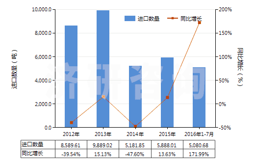 2012-2016年7月中國鉬礦砂及其精礦（已焙燒）(HS26131000)進口量及增速統(tǒng)計